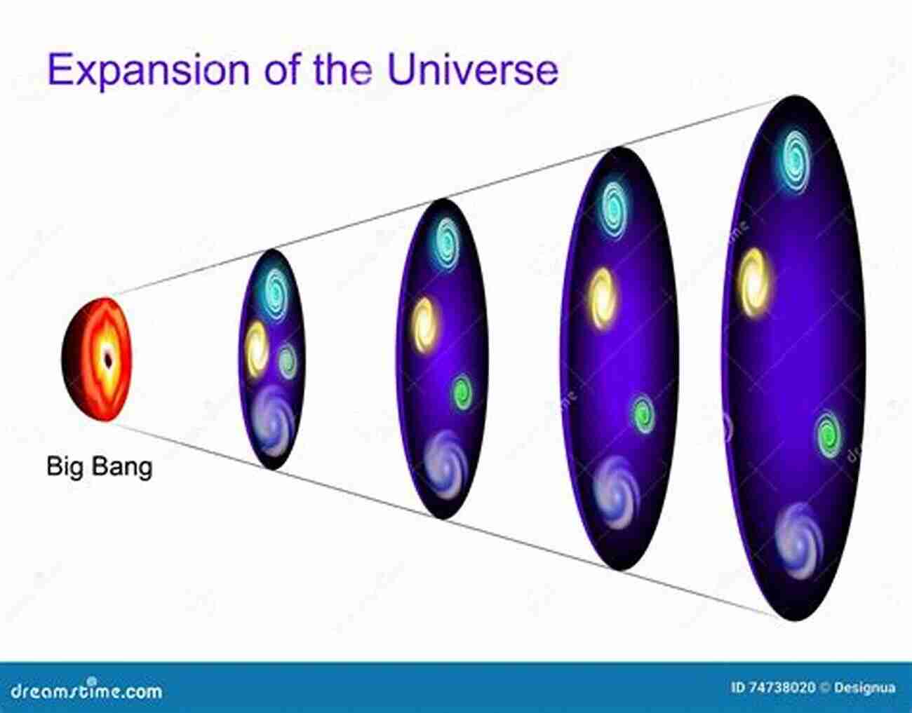 Illustration Of An Expanding Universe Astronomical Curiosities Facts And Fallacies