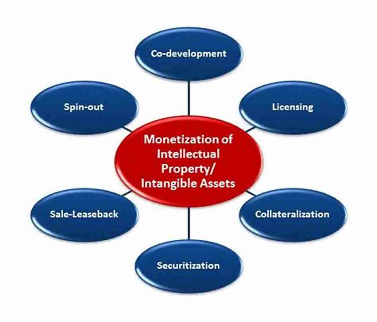 Image Illustrating Intellectual Property And Monetization Strategies Tangible Strategies For Intangible Assets