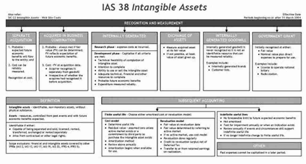 Image Illustrating Measurement And Reporting Of Intangible Assets Tangible Strategies For Intangible Assets