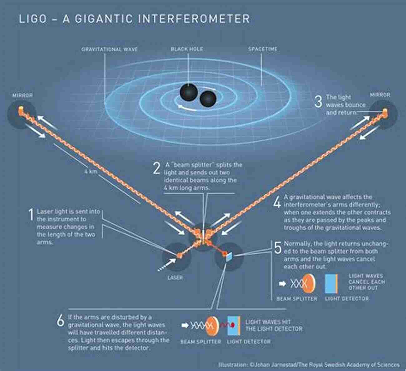 LIGO Interferometer Gravitational Waves: Volume 2: Astrophysics And Cosmology