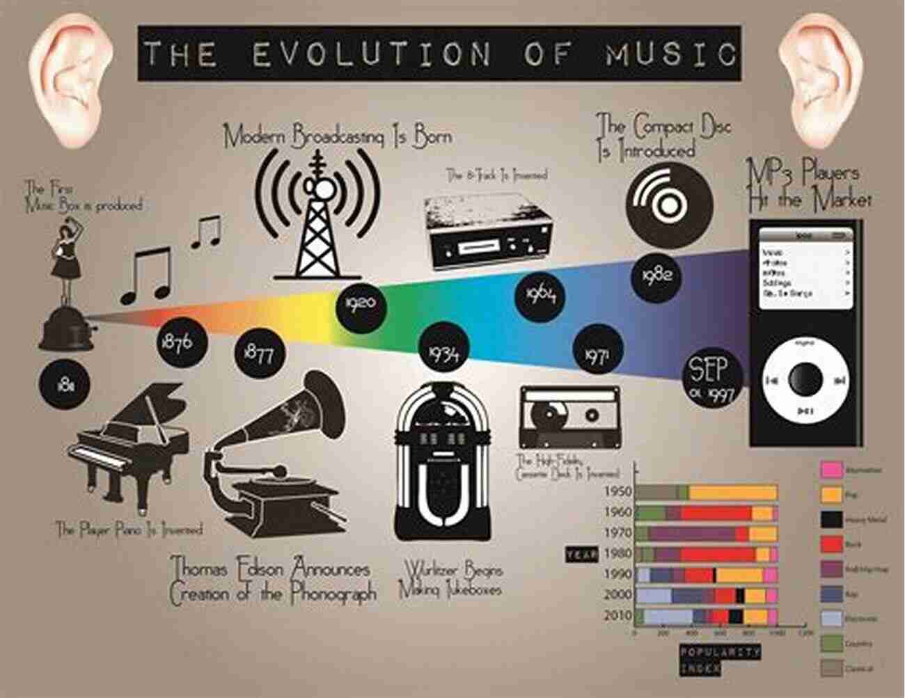 The Evolution Of Music On The Web Digital Medieval: The First Twenty Years Of Music On The Web And The Next Twenty