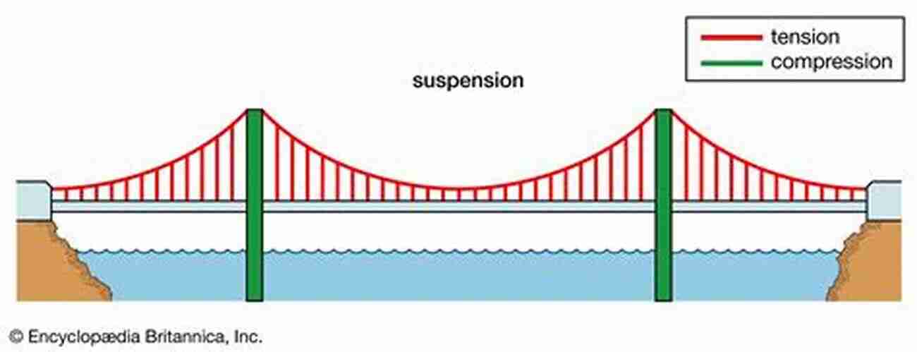 The Suspension Bridge Span BASE Jumping: Adventurous Sports W R Benton