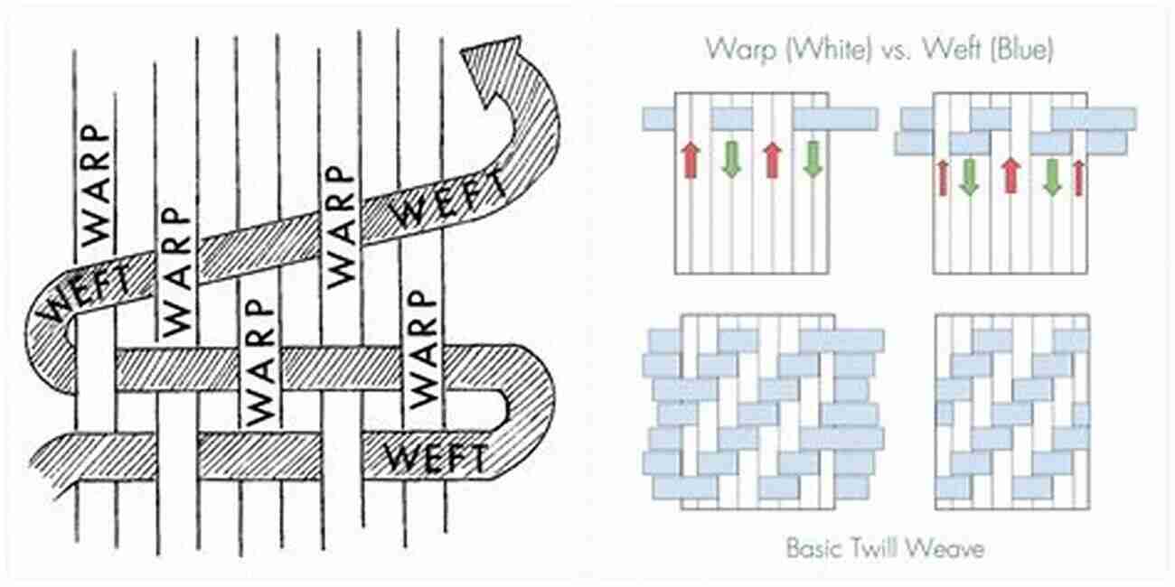 Weaving Process Intertwines Warp And Weft To Create A Fabric Spinning Dyeing And Weaving: Essential Guide For Beginners (Self Sufficiency)