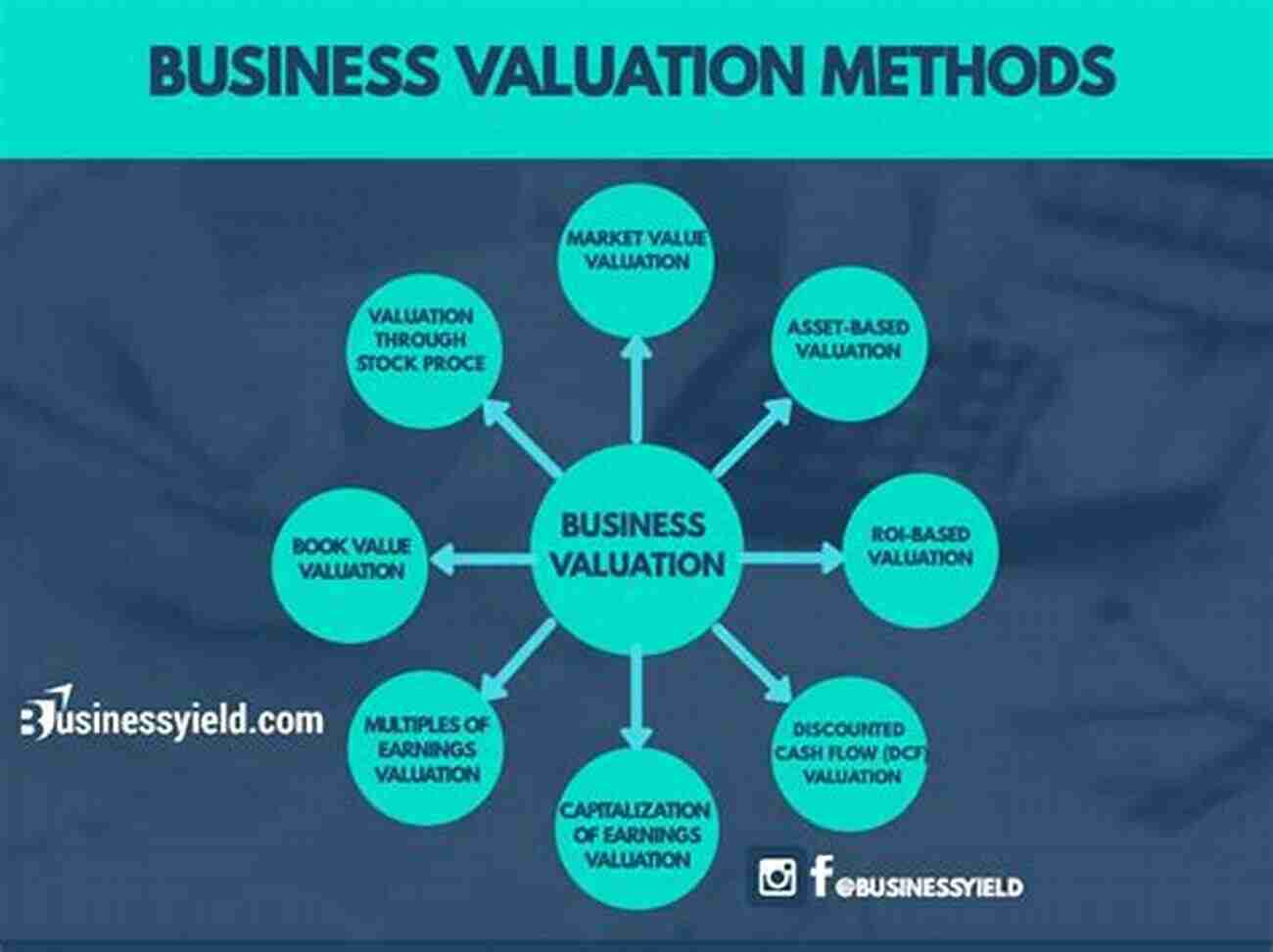 Small Business Valuation Methods Combination Valuation Small Business Valuation Methods: How To Evaluate Small Privately Owned Businesses